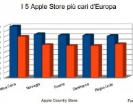 Confrontiamo i prezzi degli Apple Store del mondo