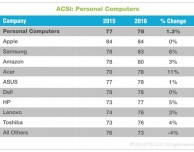 PC: Apple prima nella soddisfazione clienti