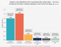 MacBook Pro: le vendite superano i competitors?