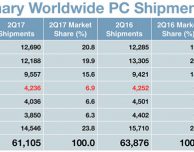 Vendite Mac in calo, ma Apple aumenta la sua quota di mercato