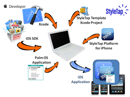 Per gli amanti di PalmOS è disponibile StyleTap iOS Wrapper SDK!