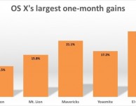 Mac OS X El Capitan: l’adozione del nuovo sistema operativo è da record!