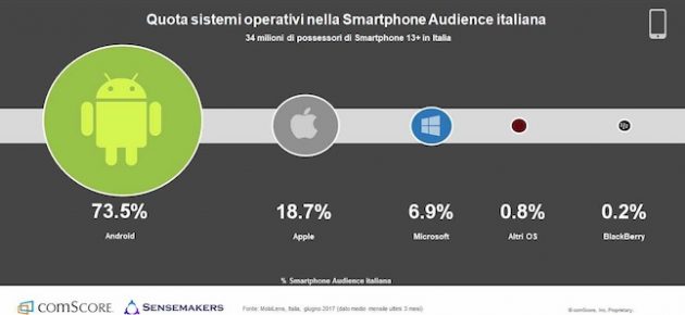 Smartphone in Italia: Android primo sistema operativo, iPhone 5s lo smartphone iOS più venduto