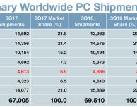 Vendite dei Mac in declino anche nel Q3 2017