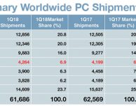 Le vendite dei Mac tornano a crescere nel primo trimestre del 2018