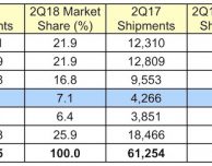 Apple aumenta le vendite dei Mac nel secondo trimestre del 2018