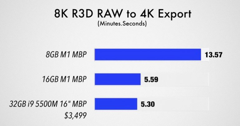 ram MacBook Pro M1